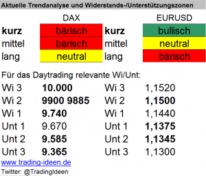 Handelsvorbereitung