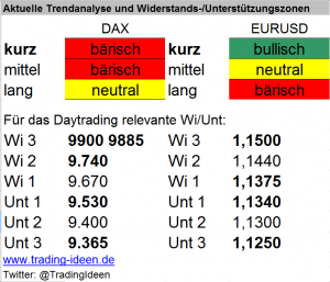 Handelsvorbereitung