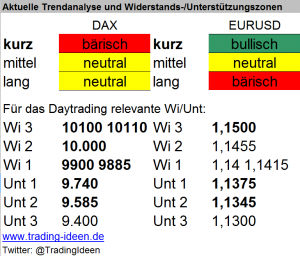 Handelsvorbereitung