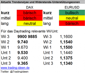 Handelsvorbereitung