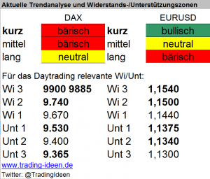 Handelsvorbereitung