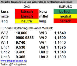 Handelsvorbereitung