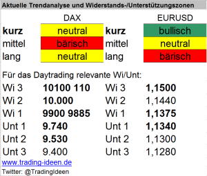 Handelsvorbereitung