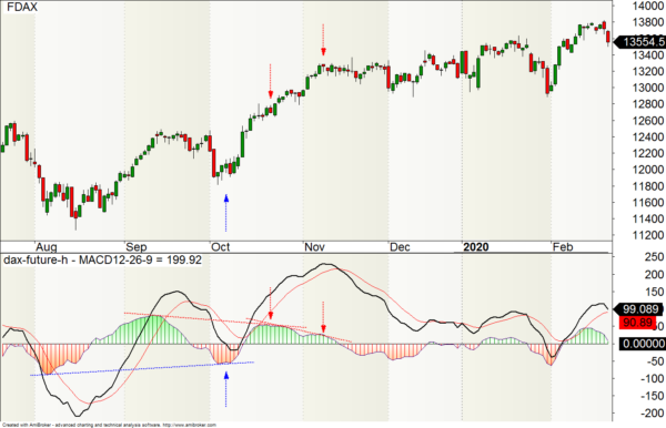 Trading mit dem MACD TradingIdeen.de