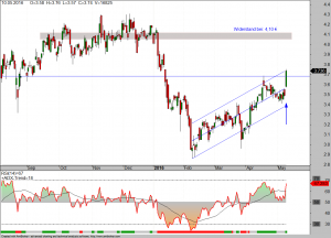 Evotec-daily-10-05-16