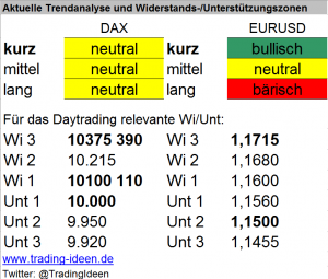 Handelsvorbereitung