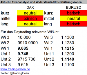 Handelsvorbereitung