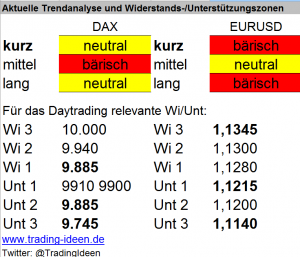 Handelsvorbereitung