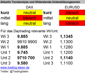 Handelsvorbereitung