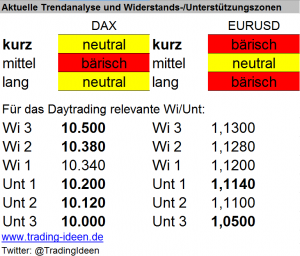 Handelsvorbereitung