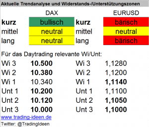 Handelsvorbereitung