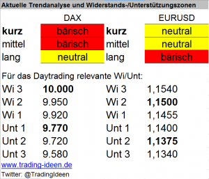 Handelsvorbereitung