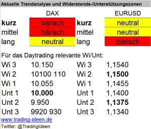 Handelsvorbereitung