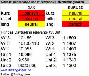 Handelsvorbereitung