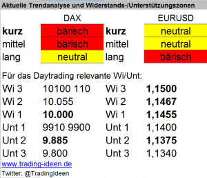 Handelsvorbereitung