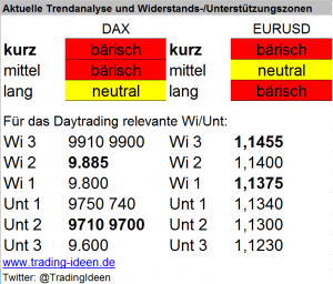 Handelsvorbereitung