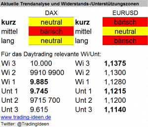 Handelsvorbereitung