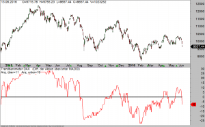 DAX-Trendbaromter