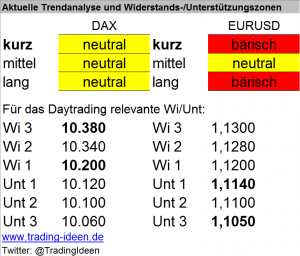 Handelsvorbereitung