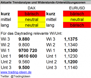 Handelsvorbereitung