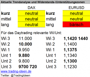 Handelsvorbereitung