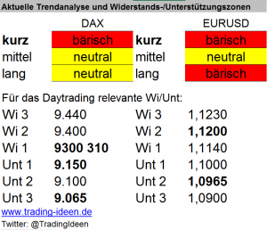 Handelsvorbereitung