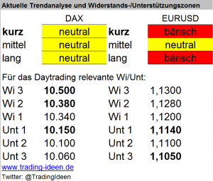 Handelsvorbereitung