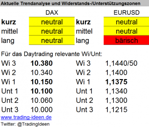 Handelsvorbereitung