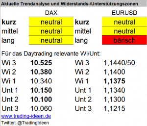 Handelsvorbereitung