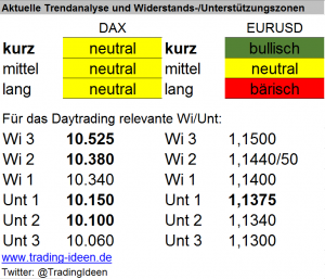 Handelsvorbereitung