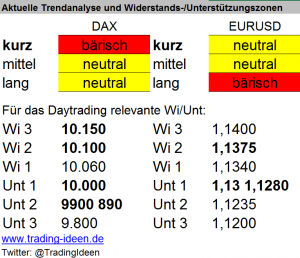 Handelsvorbereitung