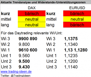 Handelsvorbereitung