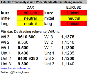 Handelsvorbereitung