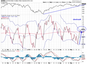 McCl-NYSE-daily-30-05-16