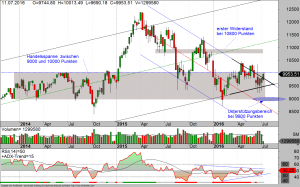 DAX-weekly-12-07-16