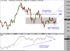 DAX-weekly-14-07-16