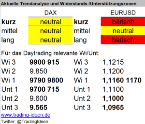 Handelsvorbereitung