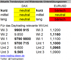 Handelsvorbereitung