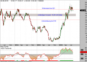 Barrick- Gold im Wochen-Chart