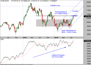 DAX-weekly-15-08-16