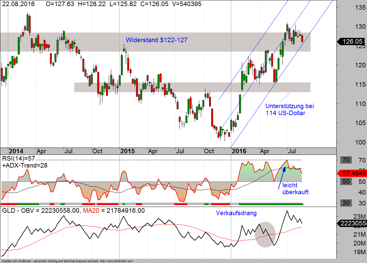 Gold Wochen-Chart