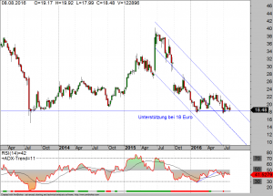 Wochen-Chart der K+S Aktie KW 32