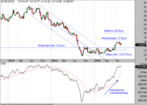 RWE Aktie Wochen-Chart 24-08-16