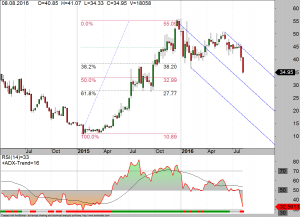 SMA-weekly-10-08-16