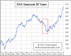 DAX saisonal