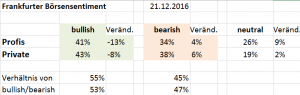 Sentiment KW 51