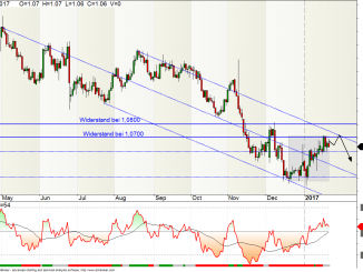 EURUSD