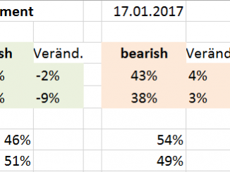 Sentiment DAX