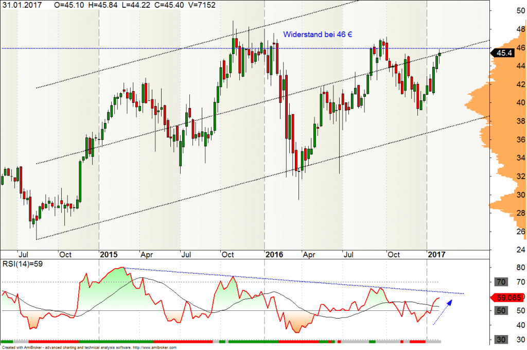 Wirecard Aktie