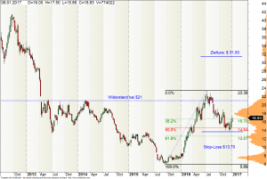 Barrick Gold Aktie